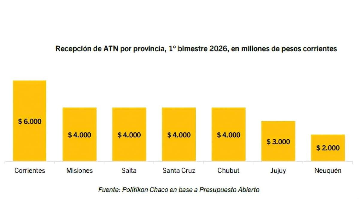 En el primer bimestre del año, el Gobierno volvió a recortar las transferencias a las provincias